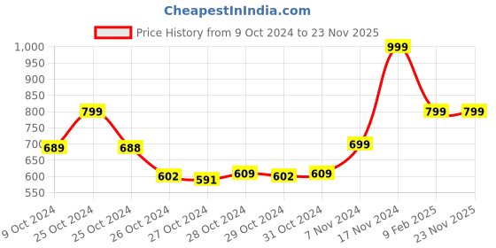 ajio.com thirsty towel Printed Super Absorbent Anti-Skid Bath Towel thirsty towel Price History Graph from 9 Oct 2024 to 23 Nov 2025