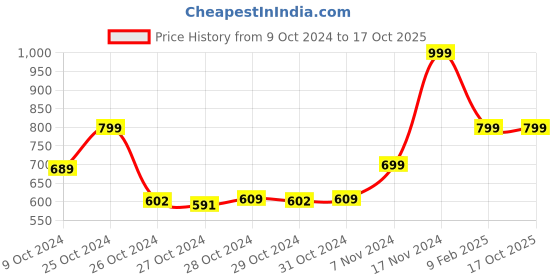 ajio.com thirsty towel Printed Super Absorbent Anti-Skid Bath Towel thirsty towel Price History Graph from 9 Oct 2024 to 16 Oct 2025