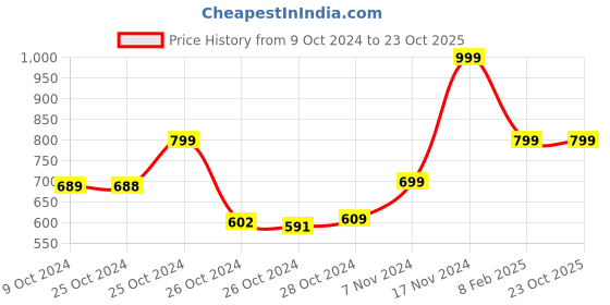 ajio.com thirsty towel Striped Bamboo Bath Towel thirsty towel Price History Graph from 9 Oct 2024 to 23 Oct 2025
