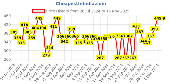 ajio.com thirsty towel Striped Bath Towel with Tassels thirsty towel Price History Graph from 26 Jul 2024 to 15 Nov 2025
