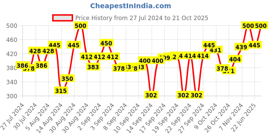 ajio.com thirsty towel Striped Bath Towel with Tassels thirsty towel Price History Graph from 27 Jul 2024 to 21 Oct 2025