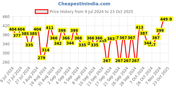 ajio.com thirsty towel Striped Cotton Bath Towel 60" x 30" thirsty towel Price History Graph from 9 Jul 2024 to 23 Oct 2025
