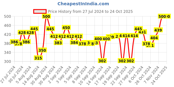 ajio.com thirsty towel Striped Cotton Bath Towel 60" x 30" thirsty towel Price History Graph from 27 Jul 2024 to 23 Oct 2025