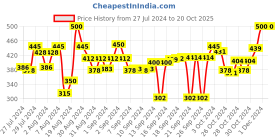 ajio.com thirsty towel Striped Cotton Bath Towel 60" x 30" thirsty towel Price History Graph from 27 Jul 2024 to 20 Oct 2025