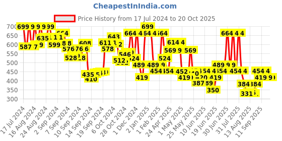 ajio.com thoillling Colourblock A-Line Dress thoillling Price History Graph from 17 Jul 2024 to 20 Oct 2025