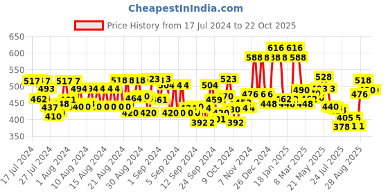 ajio.com thoillling Floral Print A-Line Dress with Bow thoillling Price History Graph from 17 Jul 2024 to 22 Oct 2025