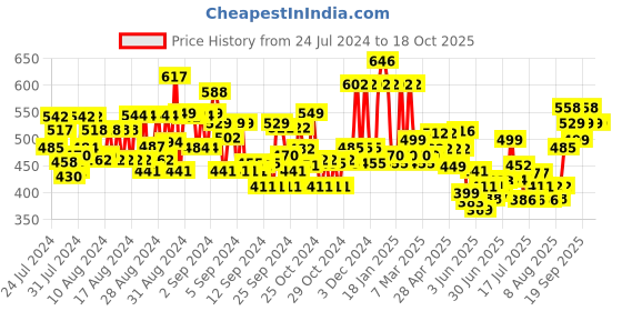 ajio.com thoillling Floral Print Fit & Flare Dress thoillling Price History Graph from 24 Jul 2024 to 18 Oct 2025