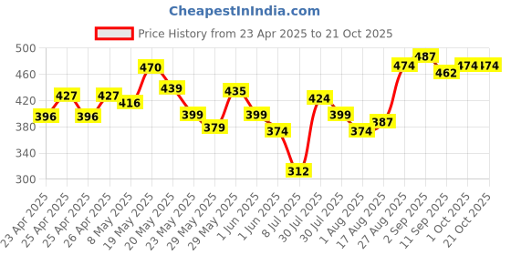 ajio.com thoillling Girls Fit and Flare Dress thoillling Price History Graph from 23 Apr 2025 to 21 Oct 2025
