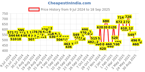 ajio.com thoillling Girls Floral Print Fit & Flare Dress thoillling Price History Graph from 9 Jul 2024 to 18 Sep 2025