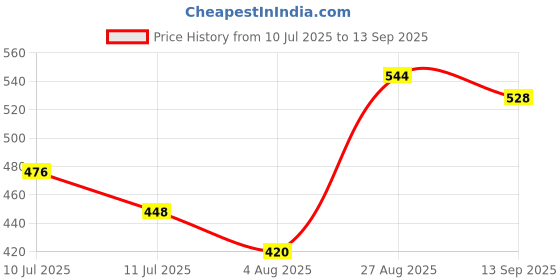 ajio.com thoillling Girls Floral Print Fit & Flare Dress thoillling Price History Graph from 10 Jul 2025 to 13 Sep 2025