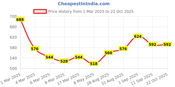 ajio.com thoillling Girls Polka-dot A-Line Dress thoillling Price History Graph from 1 Mar 2025 to 21 Oct 2025