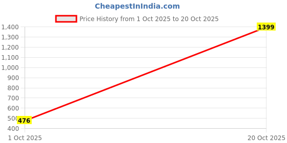 ajio.com thoillling Girls Sleeveless Round-Neck A-Line Dress thoillling Price History Graph from 1 Oct 2025 to 20 Oct 2025