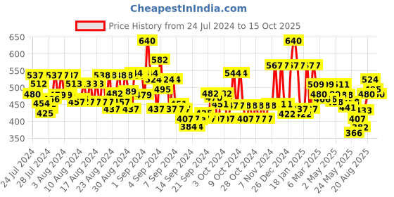ajio.com thoillling Leopard Print Fit & Flare Dress thoillling Price History Graph from 24 Jul 2024 to 15 Oct 2025