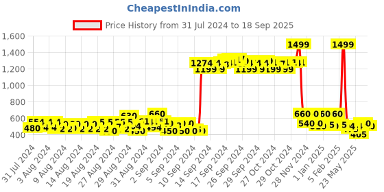 ajio.com thoillling Printed Fit & Flare Dress thoillling Price History Graph from 31 Jul 2024 to 18 Sep 2025