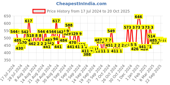 ajio.com thoillling Tie & Dye Fit & Flare Dress thoillling Price History Graph from 17 Jul 2024 to 20 Oct 2025