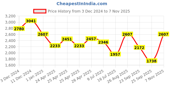 ajio.com thomas crick Man Lace-up Boots With Genuine Leather thomas crick Price History Graph from 3 Dec 2024 to 7 Nov 2025