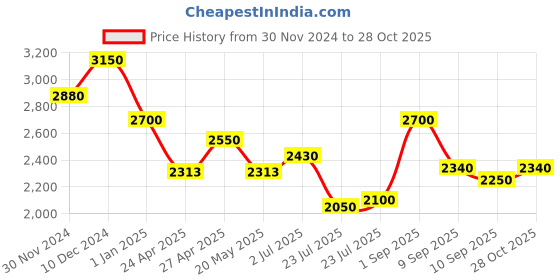 ajio.com thomas crick Men Ankle-Length Slip-On Boots thomas crick Price History Graph from 30 Nov 2024 to 28 Oct 2025