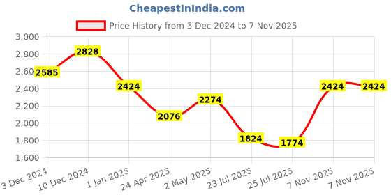 ajio.com thomas crick Men Ankle-Length Slip-On Boots thomas crick Price History Graph from 3 Dec 2024 to 7 Nov 2025
