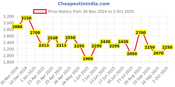 ajio.com thomas crick Men Ankle-Length Slip-On Boots thomas crick Price History Graph from 30 Nov 2024 to 2 Oct 2025