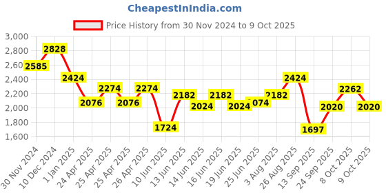 ajio.com thomas crick Men Ankle-Length Slip-On Boots thomas crick Price History Graph from 30 Nov 2024 to 8 Oct 2025