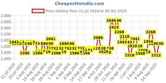 ajio.com thomas crick Men Ankle-Length Slip-On Chelsea Boots thomas crick Price History Graph from 11 Jul 2024 to 26 Oct 2025