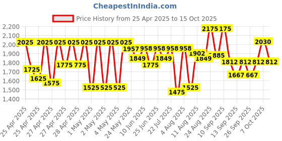 ajio.com thomas crick Men Flat Heel Slip-On Formal Shoe thomas crick Price History Graph from 25 Apr 2025 to 15 Oct 2025