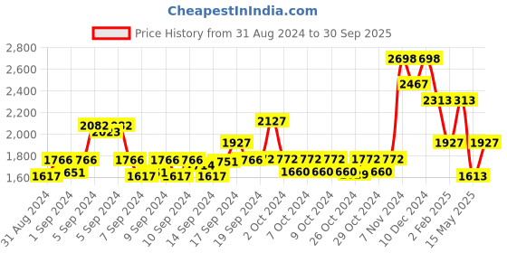 ajio.com thomas crick Men Lace Fastening Boat Shoes with Round Toes thomas crick Price History Graph from 31 Aug 2024 to 30 Sep 2025