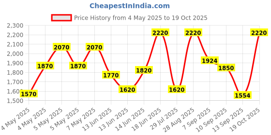 ajio.com thomas crick Men Loafers with Genuine leather upper thomas crick Price History Graph from 4 May 2025 to 19 Oct 2025