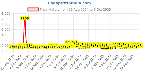 ajio.com thomas crick Men Round-Toe Low-Top Lace-Up Boat Shoes thomas crick Price History Graph from 29 Aug 2024 to 9 Oct 2025