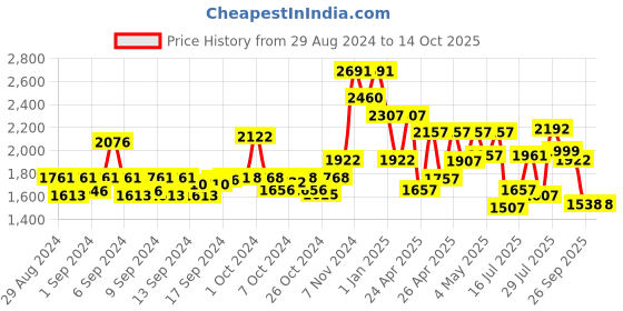 ajio.com thomas crick Men Round-Toe Low-Top Lace-Up Shoes thomas crick Price History Graph from 29 Aug 2024 to 14 Oct 2025