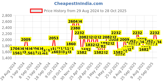 ajio.com thomas crick Men Round-Toe Low-Top Loafers thomas crick Price History Graph from 29 Aug 2024 to 28 Oct 2025