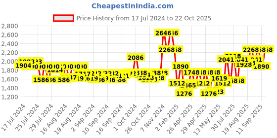 ajio.com thomas crick Men Round-Toe Slip-On Brogues thomas crick Price History Graph from 17 Jul 2024 to 22 Oct 2025