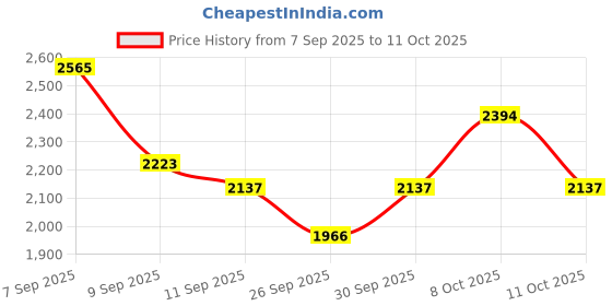 ajio.com thomas crick Men Round-Toe Slip-On Casual Shoes thomas crick Price History Graph from 7 Sep 2025 to 11 Oct 2025
