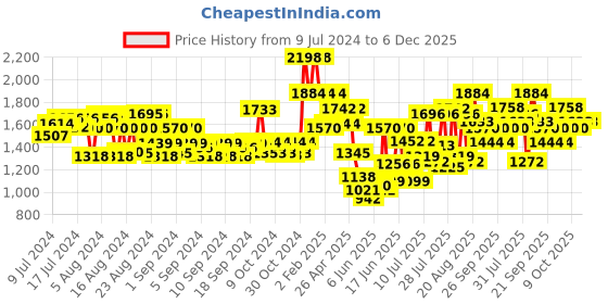 ajio.com thomas crick Men Round-Toe Slip-On Loafers thomas crick Price History Graph from 9 Jul 2024 to 5 Dec 2025