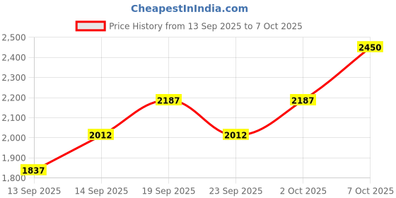 ajio.com thomas crick Men Round-Toe Slip-On Loafers thomas crick Price History Graph from 13 Sep 2025 to 7 Oct 2025