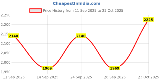 ajio.com thomas crick Men Slip-On Ankle-Length Chelsea Boots  thomas crick Price History Graph from 11 Sep 2025 to 23 Oct 2025