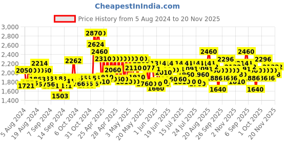 ajio.com thomas crick Round-Toe Slip-On Loafers thomas crick Price History Graph from 5 Aug 2024 to 20 Nov 2025