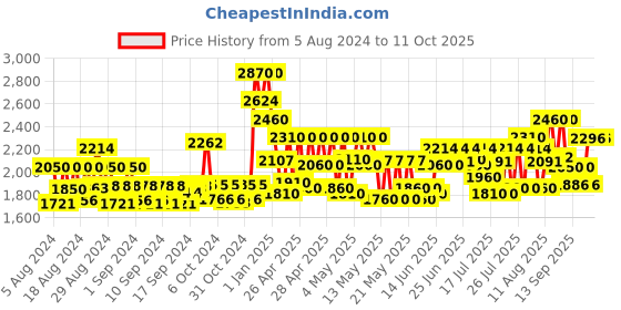 ajio.com thomas crick Round-Toe Slip-On Loafers thomas crick Price History Graph from 5 Aug 2024 to 3 Oct 2025