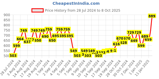 ajio.com thomas scott Full-Sleeves Spread-Collar Shirt thomas scott Price History Graph from 28 Jul 2024 to 8 Oct 2025