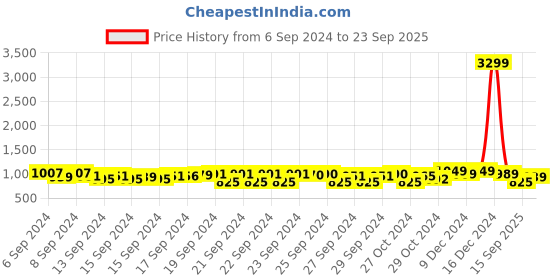 ajio.com thomas scott Men Bootcut Jeans with Insert Pocket thomas scott Price History Graph from 6 Sep 2024 to 23 Sep 2025