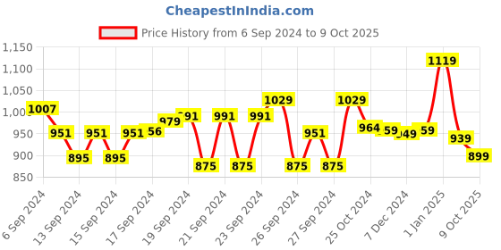 ajio.com thomas scott Men Bootcut Jeans with Insert Pocket thomas scott Price History Graph from 6 Sep 2024 to 9 Oct 2025