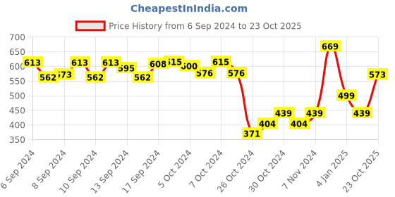 ajio.com thomas scott Men City Shorts with Drawstring thomas scott Price History Graph from 6 Sep 2024 to 23 Oct 2025