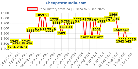 ajio.com thomas scott Men Flat-Front Slim Fit Chinos thomas scott Price History Graph from 24 Jul 2024 to 4 Dec 2025