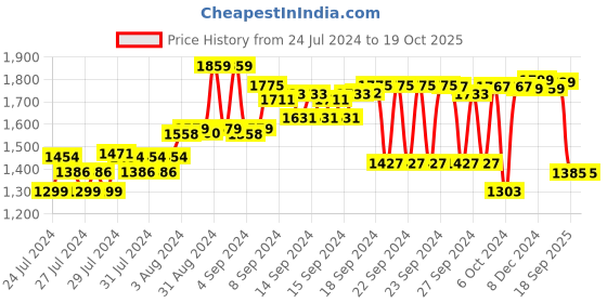 ajio.com thomas scott Men Flat-Front Slim Fit Chinos thomas scott Price History Graph from 24 Jul 2024 to 18 Oct 2025