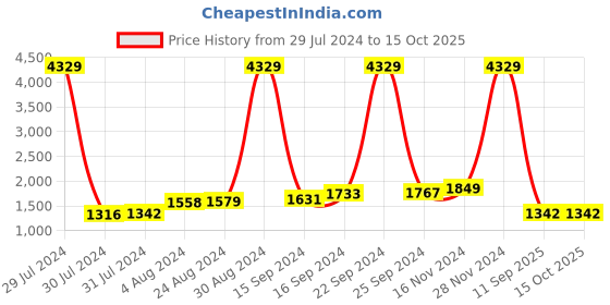 ajio.com thomas scott Men Flat-Front Slim Fit Chinos thomas scott Price History Graph from 29 Jul 2024 to 15 Oct 2025