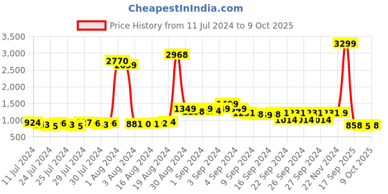ajio.com thomas scott Men Lightly-Washed Straight Fit Jeans thomas scott Price History Graph from 11 Jul 2024 to 4 Oct 2025