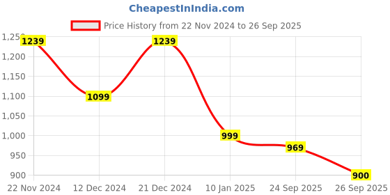 ajio.com thomas scott Men Polo T-shirt with Full Sleeves thomas scott Price History Graph from 22 Nov 2024 to 26 Sep 2025