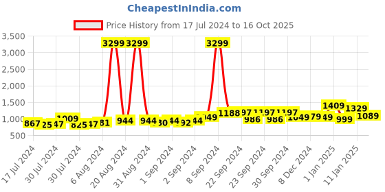 ajio.com thomas scott Men Relaxed Fit Cargo Pants thomas scott Price History Graph from 17 Jul 2024 to 16 Oct 2025