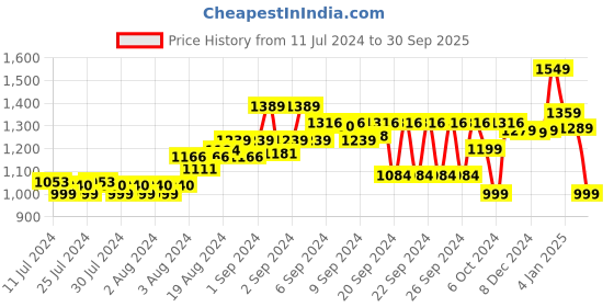 ajio.com thomas scott Men Relaxed Fit Flat-Front Chinos thomas scott Price History Graph from 11 Jul 2024 to 30 Sep 2025