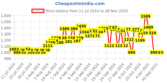 ajio.com thomas scott Men Relaxed Fit Flat Front Chinos thomas scott Price History Graph from 11 Jul 2024 to 27 Nov 2025